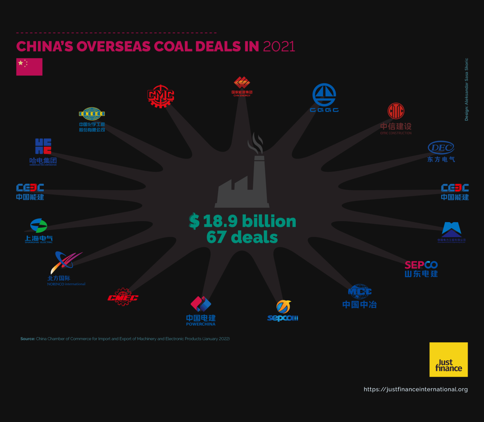 China's Overseas Coal Deals in 2021